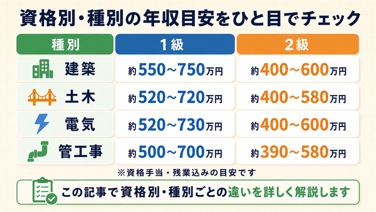 資格別・種別（1級2級×建築土木電気管工事）の年収目安をまとめた早見表