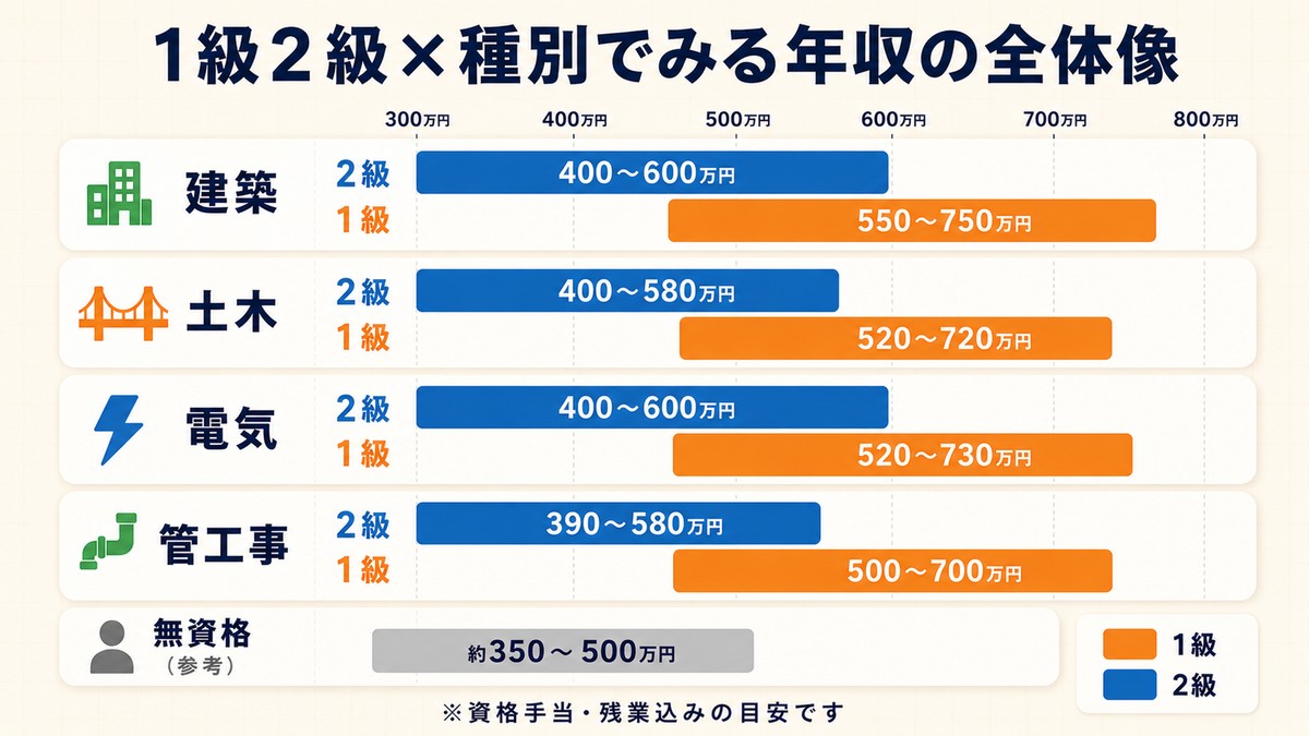 1級2級×種別（建築土木電気管工事）の年収レンジを横棒グラフで比較した全体像