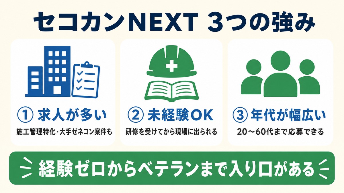 セコカンNEXTの3つの強み（求人量・未経験研修・幅広い年代対応）を示した図