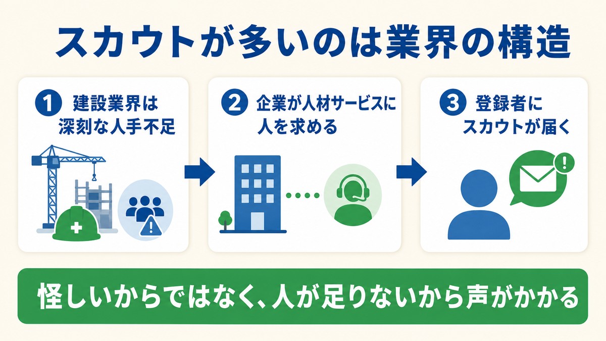 セコカンNEXTのスカウトが多い理由を建設業界の人手不足構造から示した流れ図