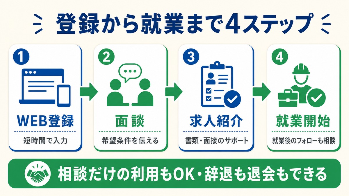 セコカンNEXTの登録から就業までの4ステップを示した図
