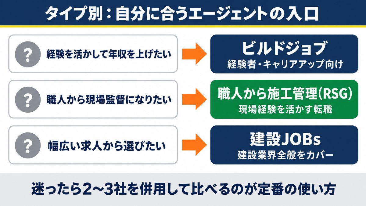 施工管理向け転職エージェントの比較表【3社まるわかり】